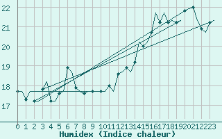 Courbe de l'humidex pour Platform K14-fa-1c Sea