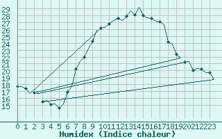 Courbe de l'humidex pour Maastricht / Zuid Limburg (PB)