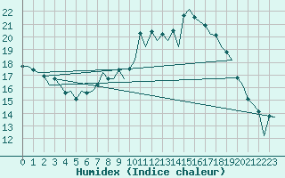 Courbe de l'humidex pour Vitoria