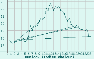 Courbe de l'humidex pour Melilla