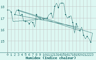 Courbe de l'humidex pour Milan (It)