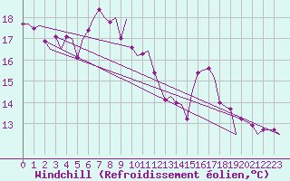 Courbe du refroidissement olien pour Saarbruecken / Ensheim