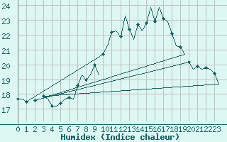 Courbe de l'humidex pour Vlissingen