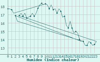 Courbe de l'humidex pour Oostende (Be)