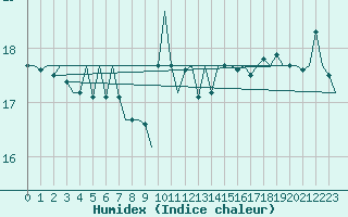 Courbe de l'humidex pour Platform K14-fa-1c Sea