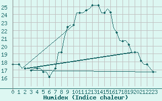 Courbe de l'humidex pour Venezia / Tessera