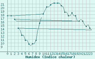 Courbe de l'humidex pour Dar-El-Beida