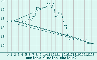 Courbe de l'humidex pour Kos Airport