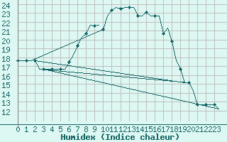 Courbe de l'humidex pour Tivat