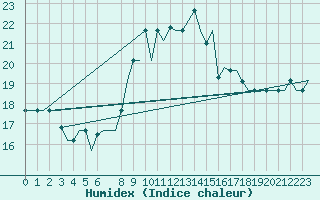 Courbe de l'humidex pour Tanger Aerodrome