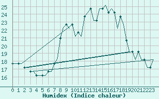 Courbe de l'humidex pour Kassel / Calden