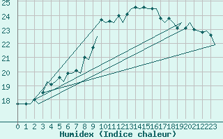 Courbe de l'humidex pour Leconfield