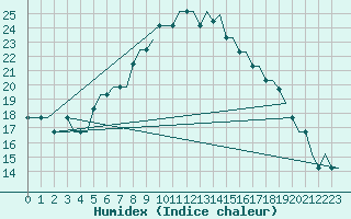 Courbe de l'humidex pour Vaxjo