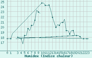 Courbe de l'humidex pour Torino / Caselle