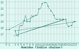 Courbe de l'humidex pour Milan (It)