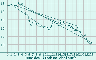 Courbe de l'humidex pour Vlissingen