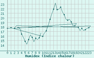 Courbe de l'humidex pour Dublin (Ir)