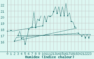 Courbe de l'humidex pour Jersey (UK)
