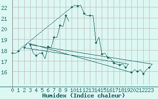 Courbe de l'humidex pour Haugesund / Karmoy