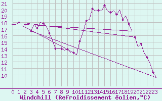 Courbe du refroidissement olien pour Maastricht / Zuid Limburg (PB)