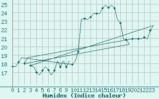 Courbe de l'humidex pour Vlieland