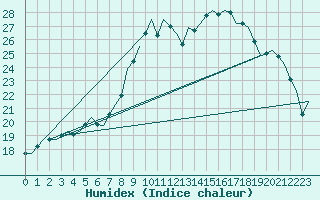 Courbe de l'humidex pour Fritzlar