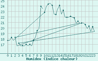 Courbe de l'humidex pour Belfast / Aldergrove Airport