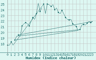 Courbe de l'humidex pour Vlieland