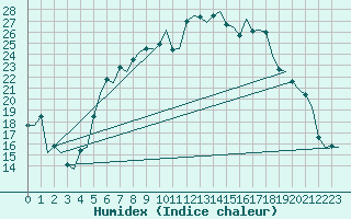 Courbe de l'humidex pour Satenas