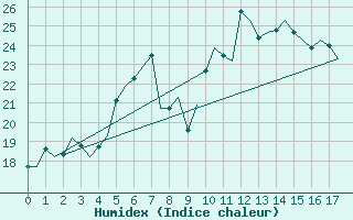 Courbe de l'humidex pour Bari / Palese Macchie