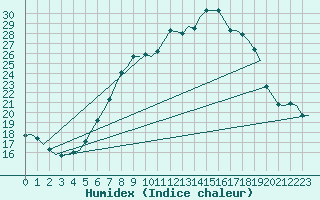 Courbe de l'humidex pour Saarbruecken / Ensheim