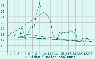 Courbe de l'humidex pour Dubrovnik / Cilipi