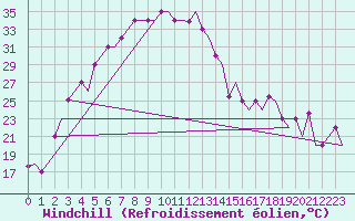 Courbe du refroidissement olien pour Dushanbe
