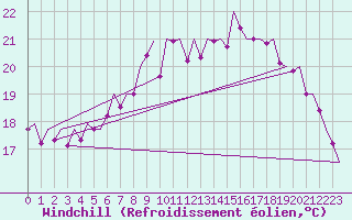 Courbe du refroidissement olien pour Woensdrecht