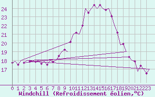 Courbe du refroidissement olien pour Fritzlar