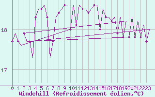 Courbe du refroidissement olien pour Platform F3-fb-1 Sea
