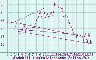 Courbe du refroidissement olien pour Melilla