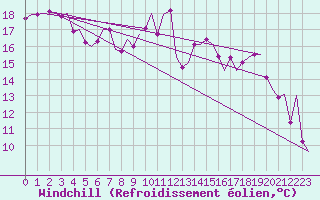 Courbe du refroidissement olien pour Noervenich