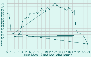 Courbe de l'humidex pour Bronnoysund / Bronnoy