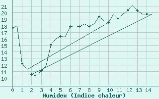 Courbe de l'humidex pour Bronnoysund / Bronnoy