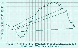 Courbe de l'humidex pour Madrid / Barajas (Esp)