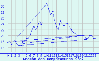 Courbe de tempratures pour Karpathos Airport