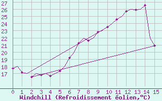 Courbe du refroidissement olien pour Linz / Hoersching-Flughafen