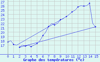 Courbe de tempratures pour Linz / Hoersching-Flughafen