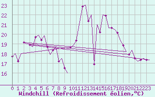 Courbe du refroidissement olien pour Rotterdam Airport Zestienhoven