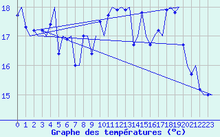 Courbe de tempratures pour Platform Awg-1 Sea
