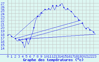 Courbe de tempratures pour Melilla