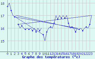 Courbe de tempratures pour Platform P11-b Sea