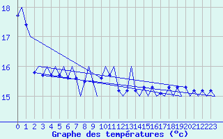 Courbe de tempratures pour Platform P11-b Sea