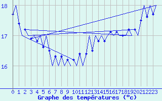 Courbe de tempratures pour Platform L9-ff-1 Sea
